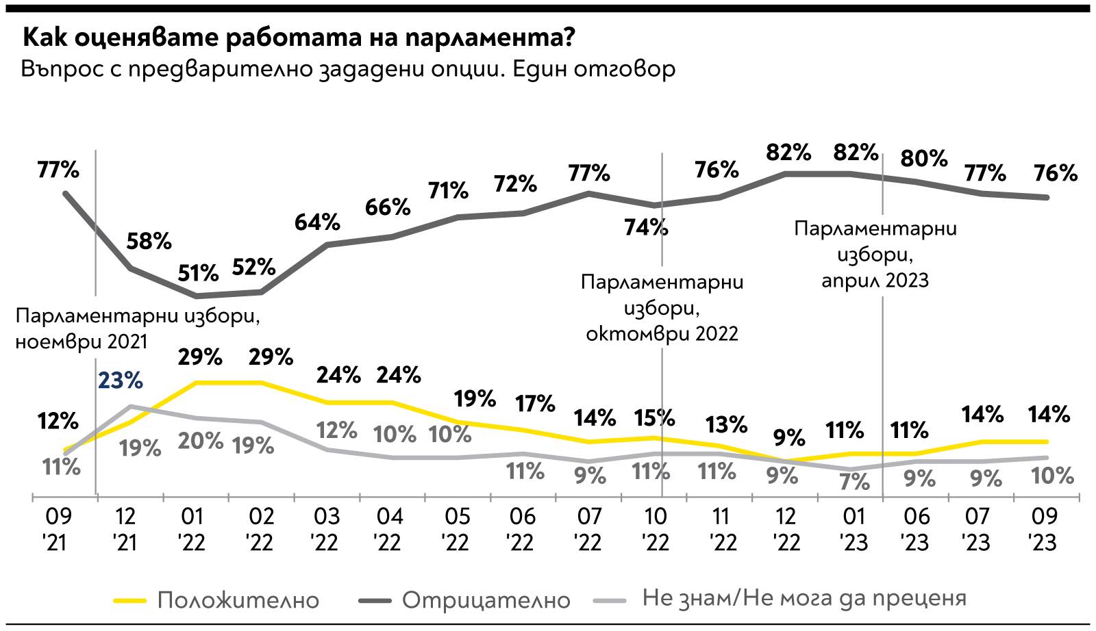 Как оценявате работата на парламента